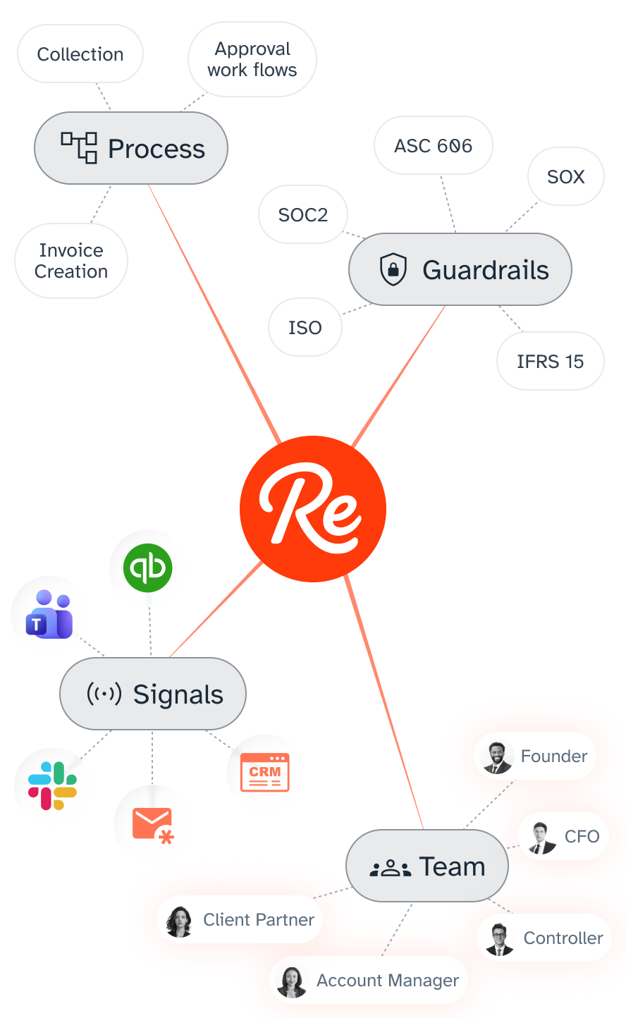 Revorra orchestrates Process, Guardrails, Signals, and Team across Slack, Email, CRM, QuickBooks